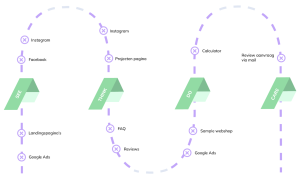 customer journey